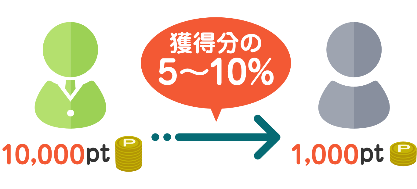 友達が獲得したポイントの5~10%分がもらえる!