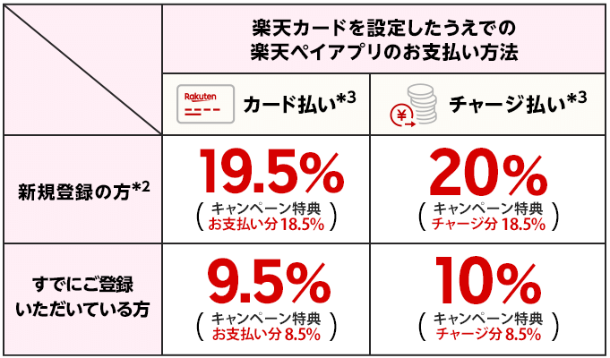 1週間限定 楽天カード 楽天ペイで最大 還元のチャンス お得レシピ Colleee