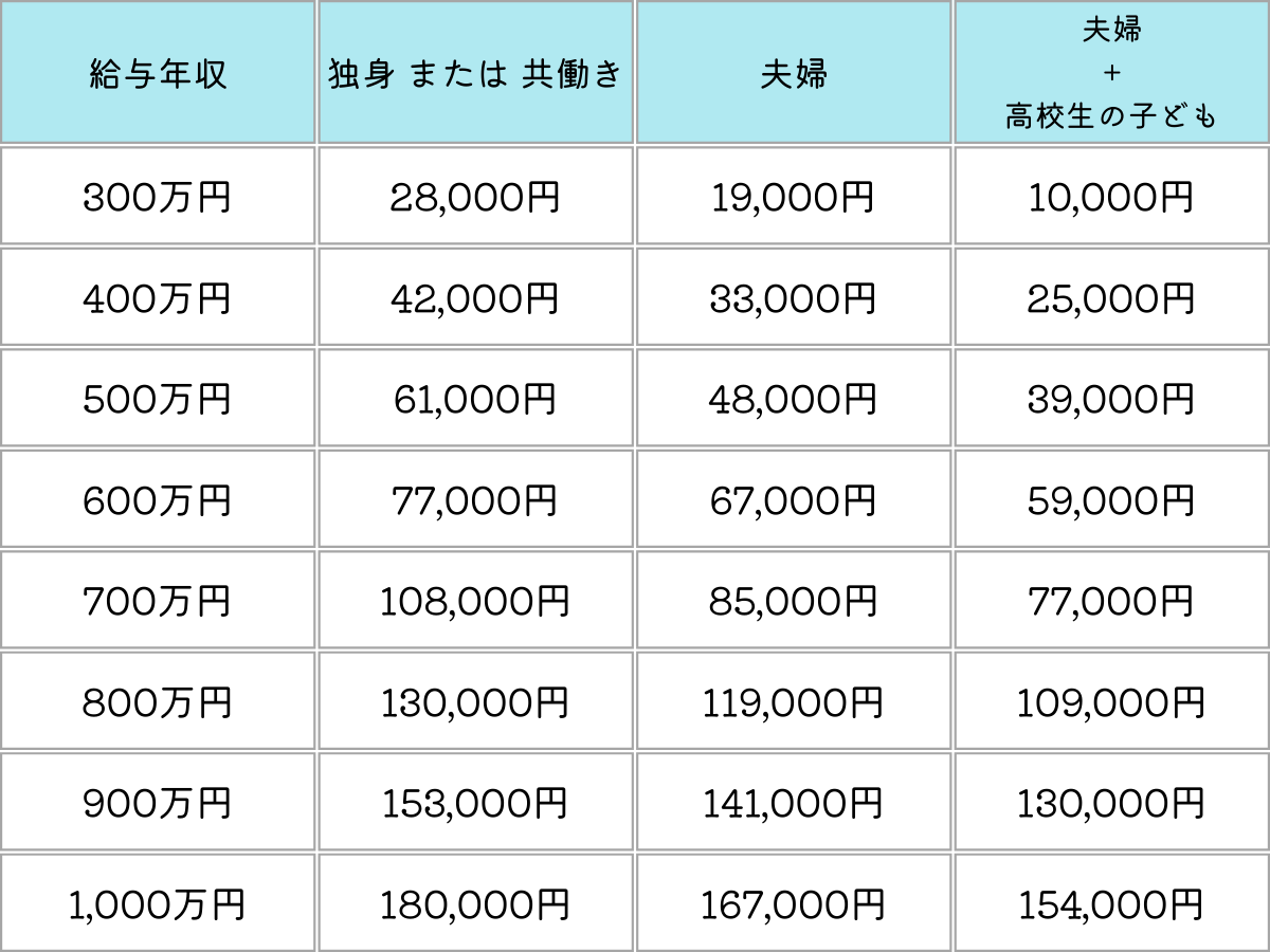ふるさと納税】控除限度額の疑問をすべて解決！いつの年収で計算する!? | ポイントサイトならGMOポイ活