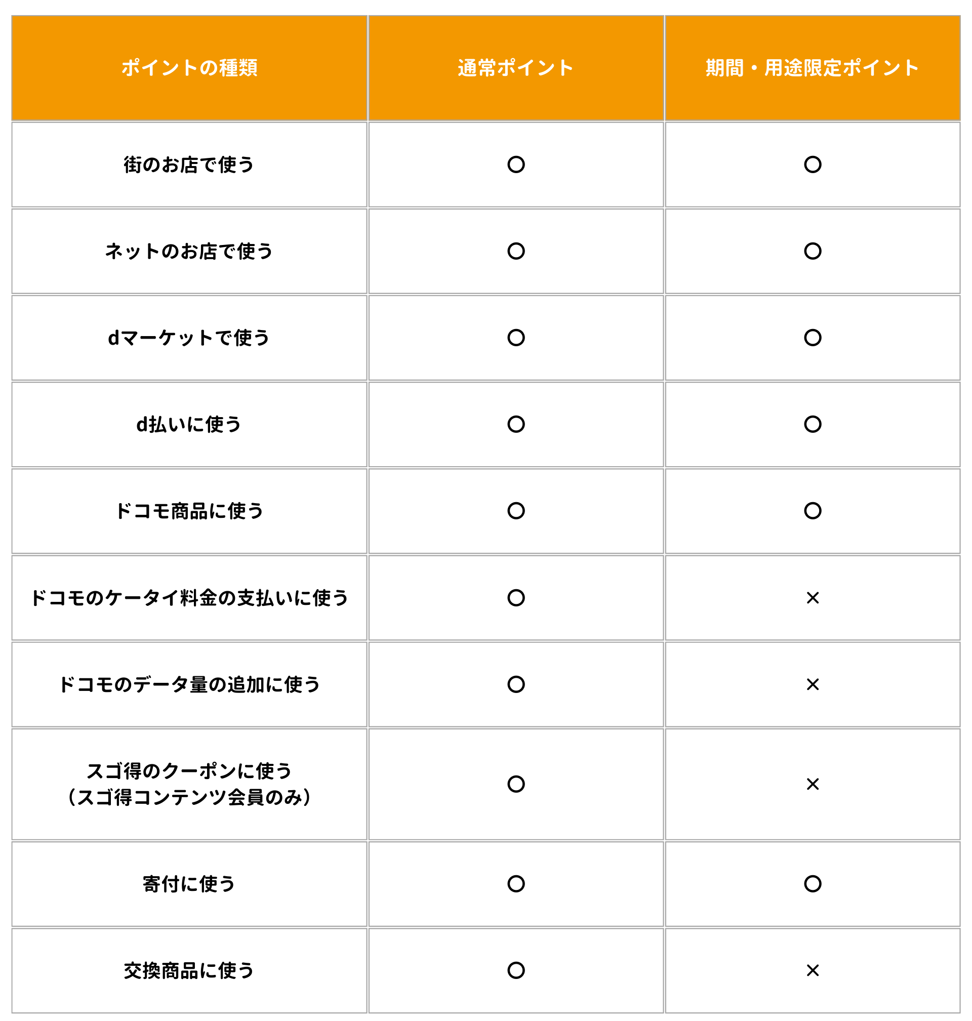 dポイントでポイ活する方法は？効率よくポイントを貯めるコツを解説 | ポイントサイトならGMOポイ活